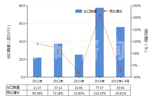 2011-2015年9月中國其他未錄制的半導體媒體(HS85235910)出口量及增速統計